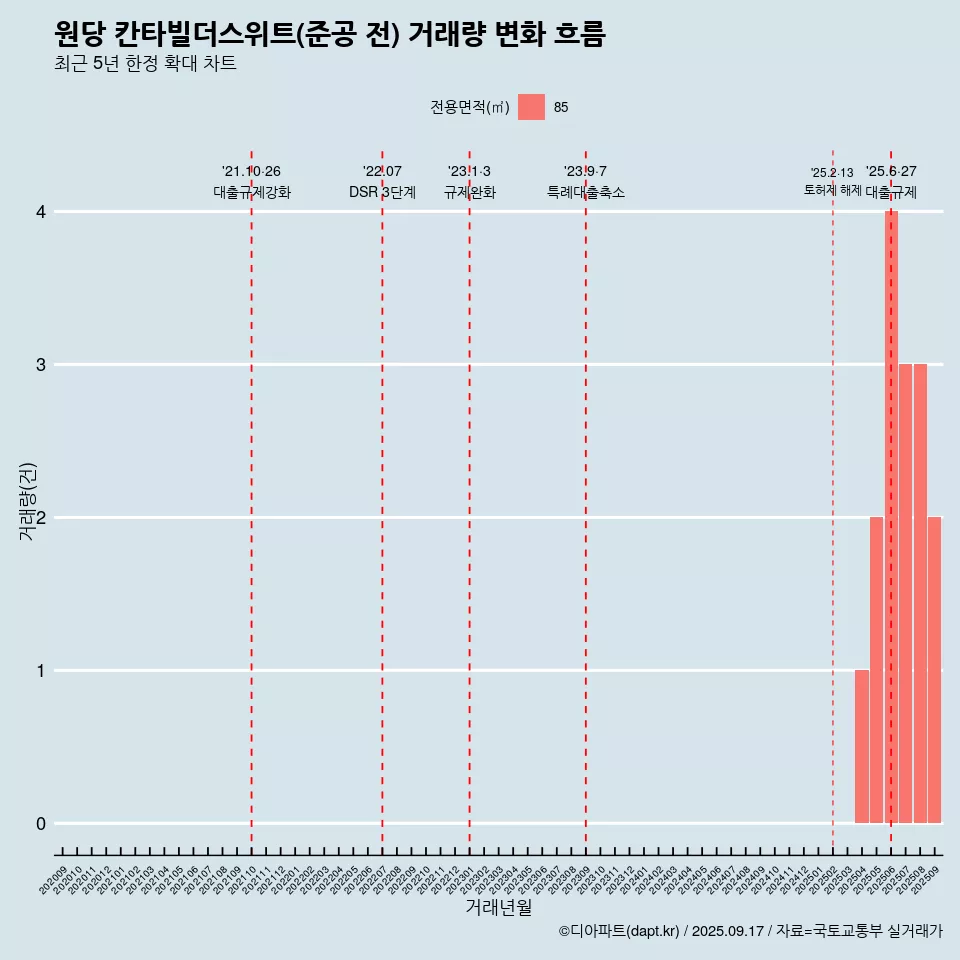 원당 칸타빌더스위트(준공 전) 거래량 변화 흐름
