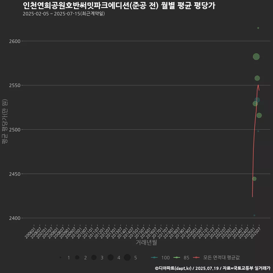 인천연희공원호반써밋파크에디션(준공 전) 월별 평균 평당가