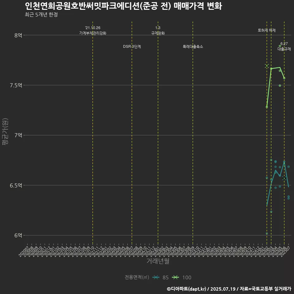 인천연희공원호반써밋파크에디션(준공 전) 매매가격 변화