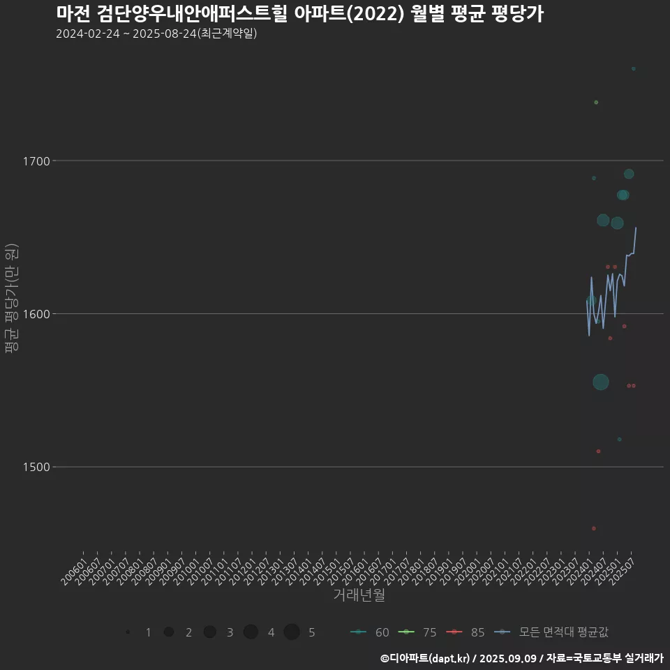 마전 검단양우내안애퍼스트힐 아파트(2022) 월별 평균 평당가