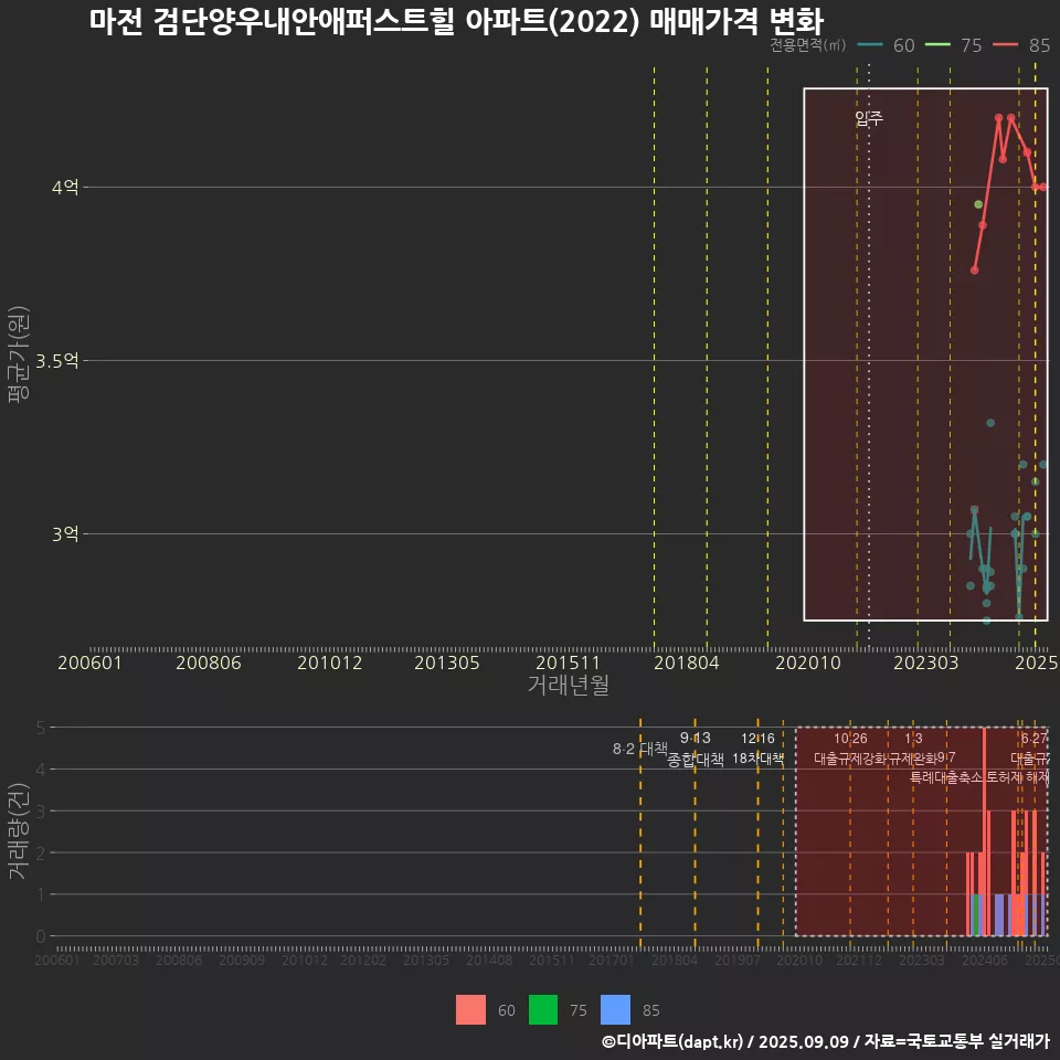 마전 검단양우내안애퍼스트힐 아파트(2022) 매매가격 변화