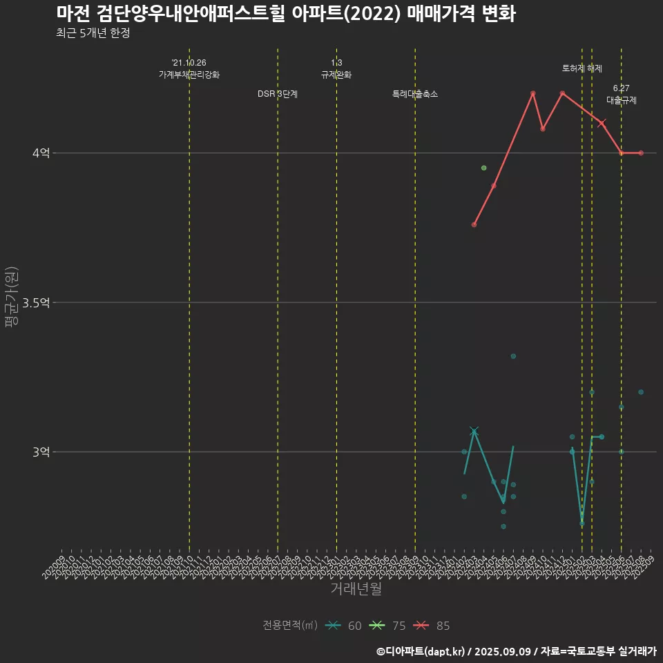 마전 검단양우내안애퍼스트힐 아파트(2022) 매매가격 변화