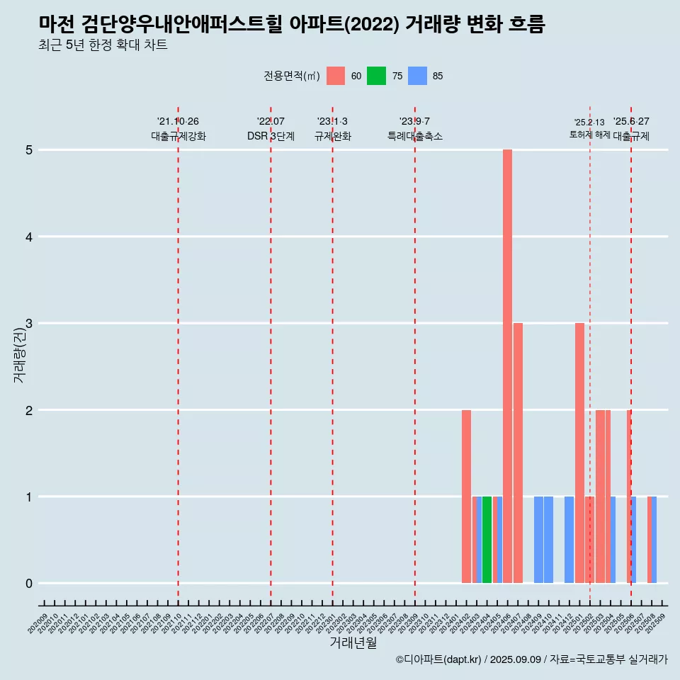 마전 검단양우내안애퍼스트힐 아파트(2022) 거래량 변화 흐름