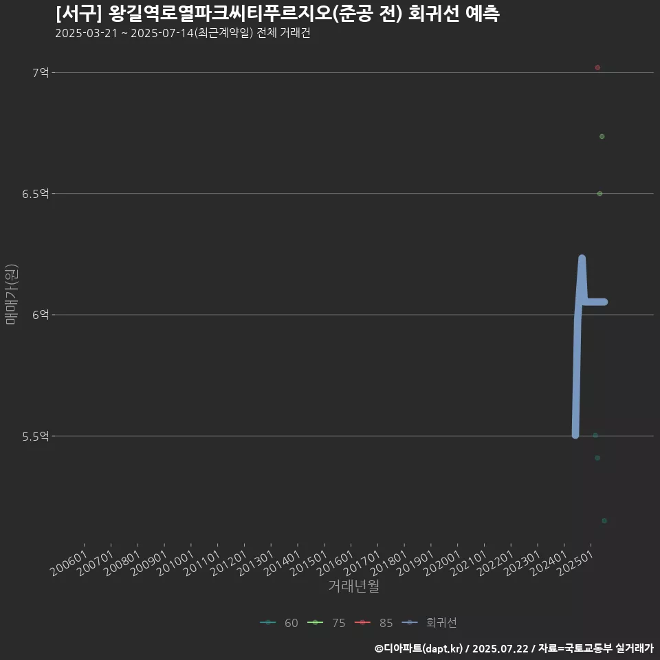 [서구] 왕길역로열파크씨티푸르지오(준공 전) 회귀선 예측