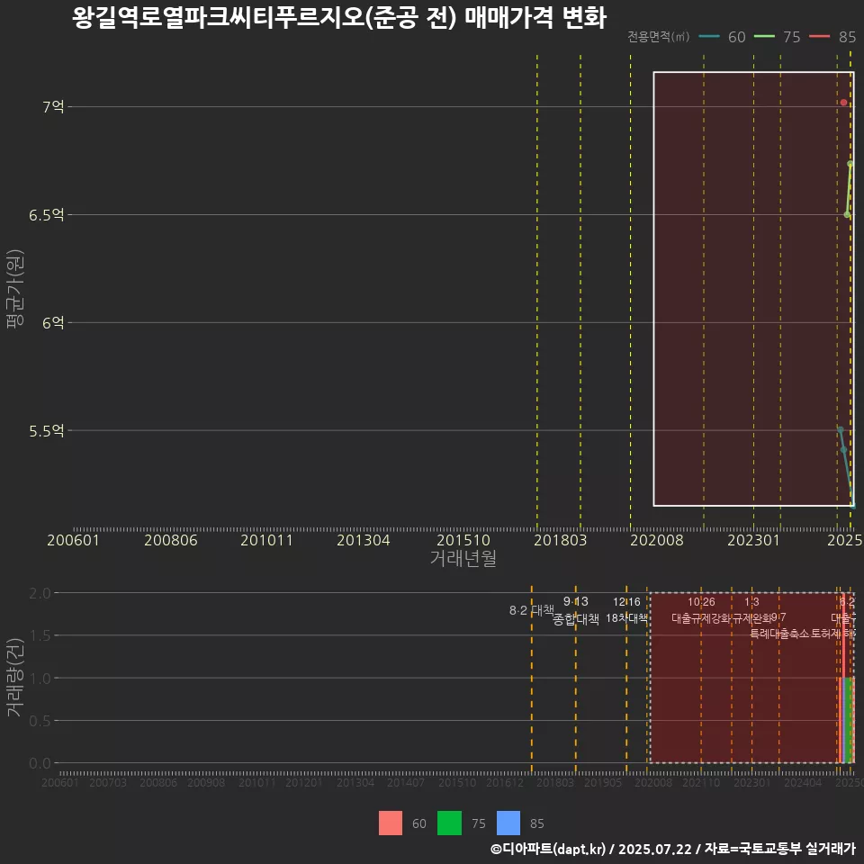 왕길역로열파크씨티푸르지오(준공 전) 매매가격 변화