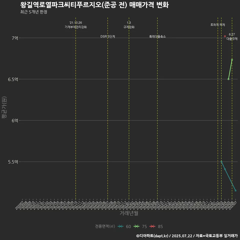 왕길역로열파크씨티푸르지오(준공 전) 매매가격 변화