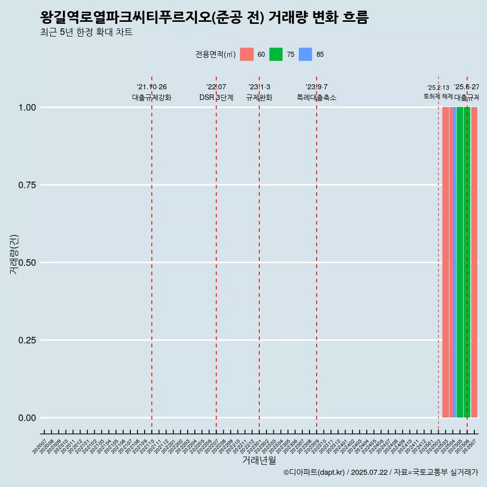 왕길역로열파크씨티푸르지오(준공 전) 거래량 변화 흐름