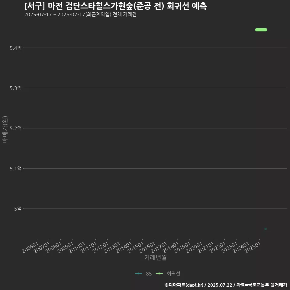 [서구] 마전 검단스타힐스가현숲(준공 전) 회귀선 예측
