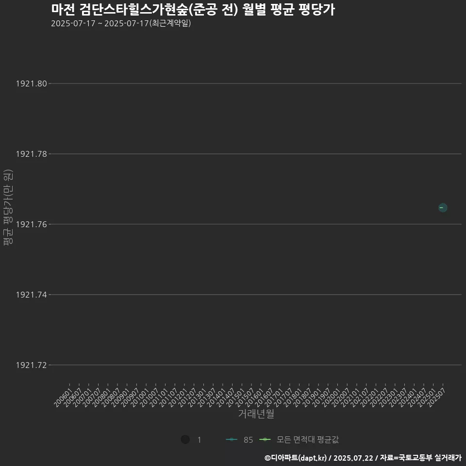 마전 검단스타힐스가현숲(준공 전) 월별 평균 평당가