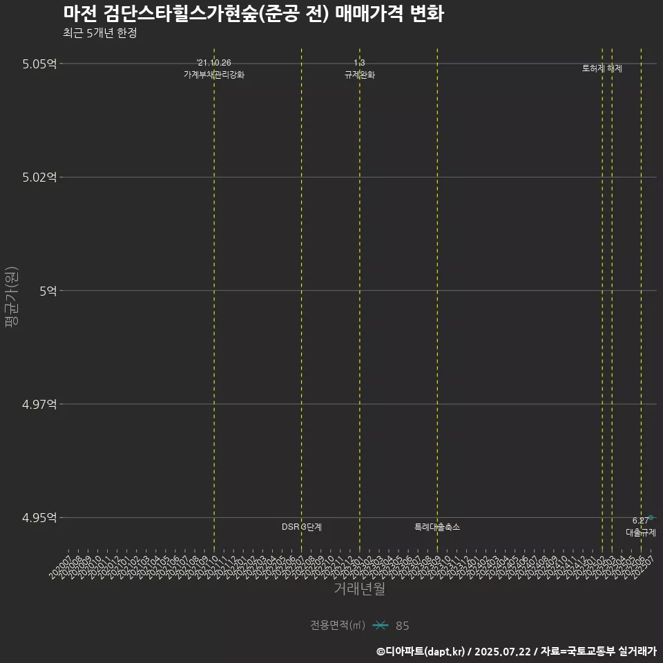 마전 검단스타힐스가현숲(준공 전) 매매가격 변화