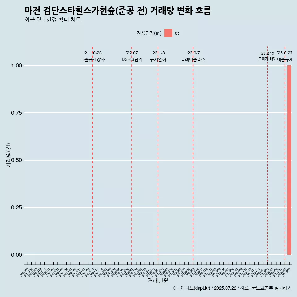 마전 검단스타힐스가현숲(준공 전) 거래량 변화 흐름