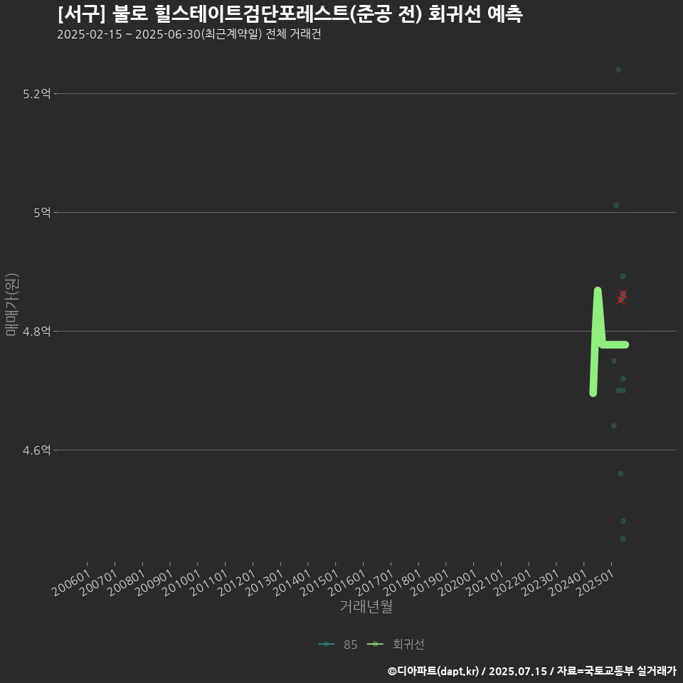 [서구] 불로 힐스테이트검단포레스트(준공 전) 회귀선 예측