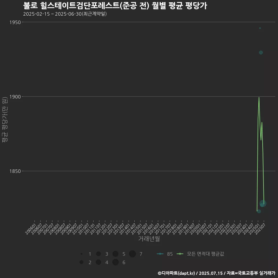 불로 힐스테이트검단포레스트(준공 전) 월별 평균 평당가