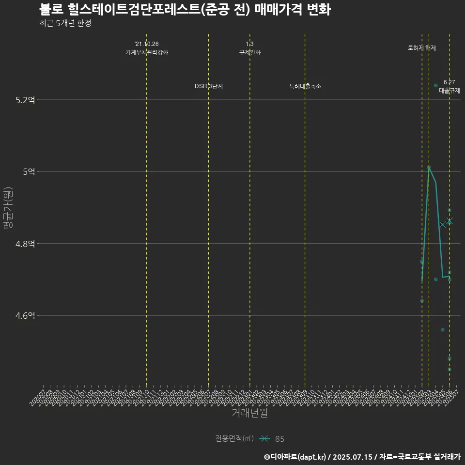 불로 힐스테이트검단포레스트(준공 전) 매매가격 변화