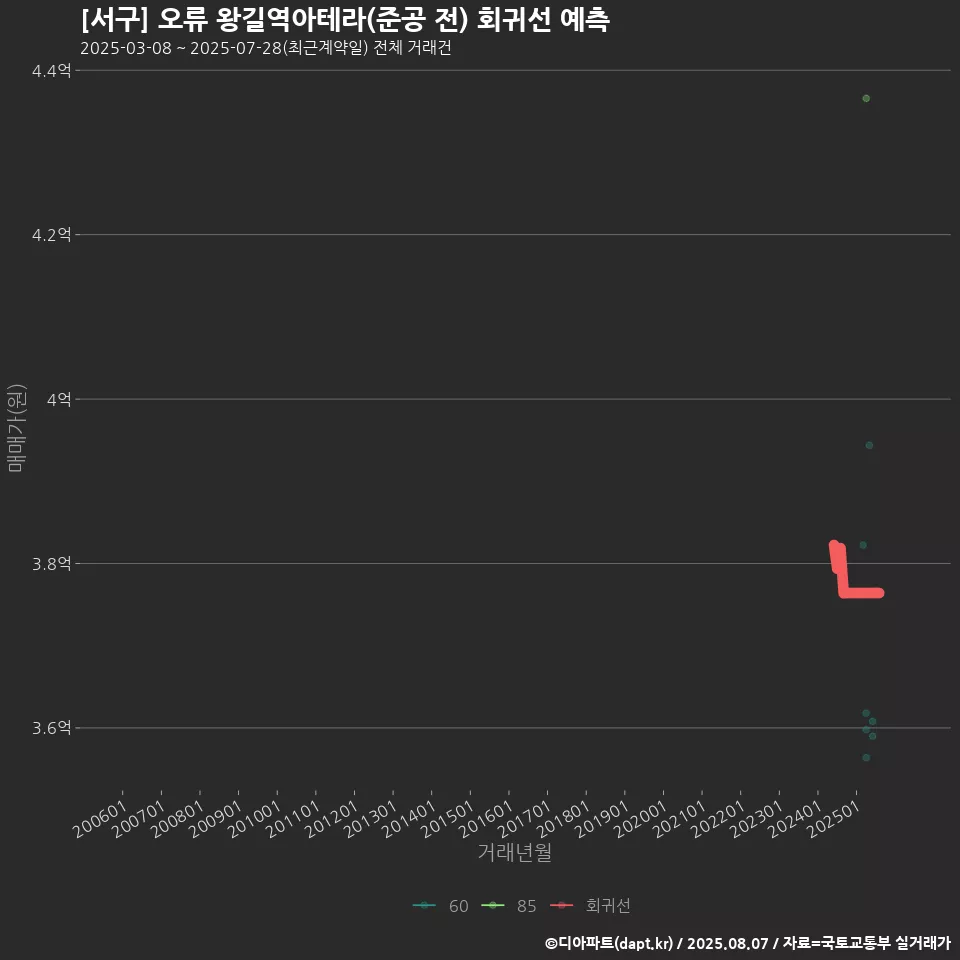 [서구] 오류 왕길역아테라(준공 전) 회귀선 예측