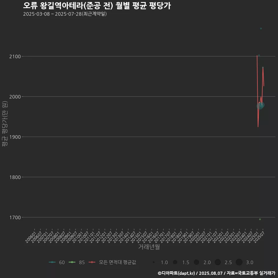 오류 왕길역아테라(준공 전) 월별 평균 평당가