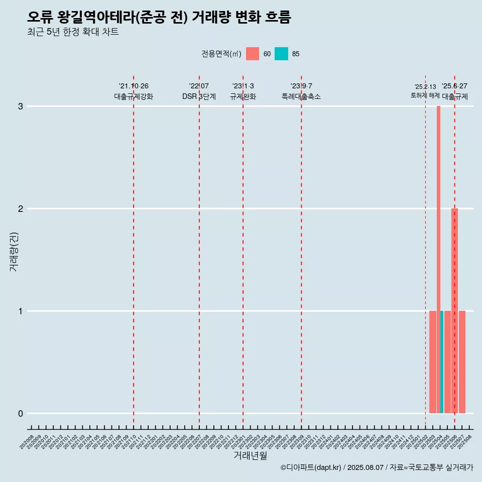 오류 왕길역아테라(준공 전) 거래량 변화 흐름
