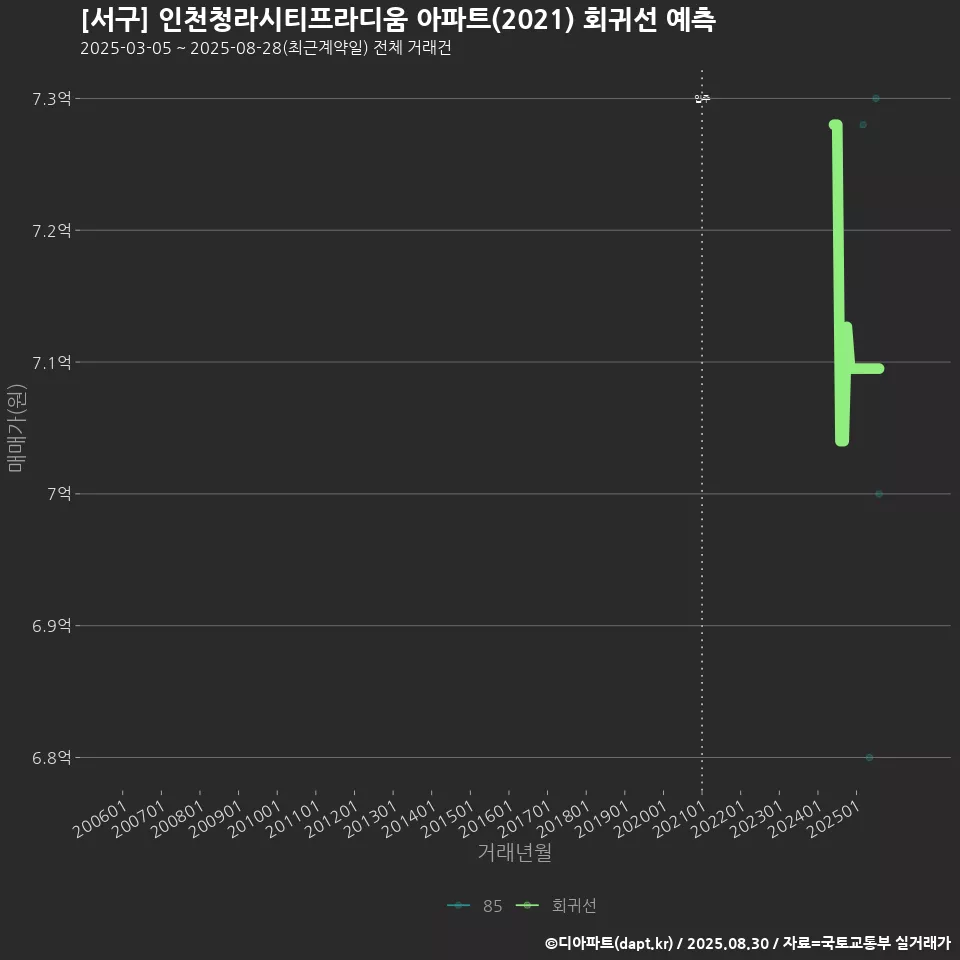 [서구] 인천청라시티프라디움 아파트(2021) 회귀선 예측