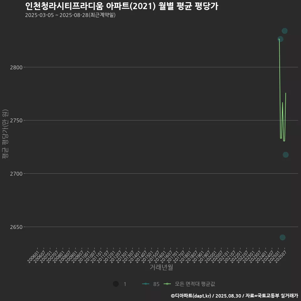 인천청라시티프라디움 아파트(2021) 월별 평균 평당가