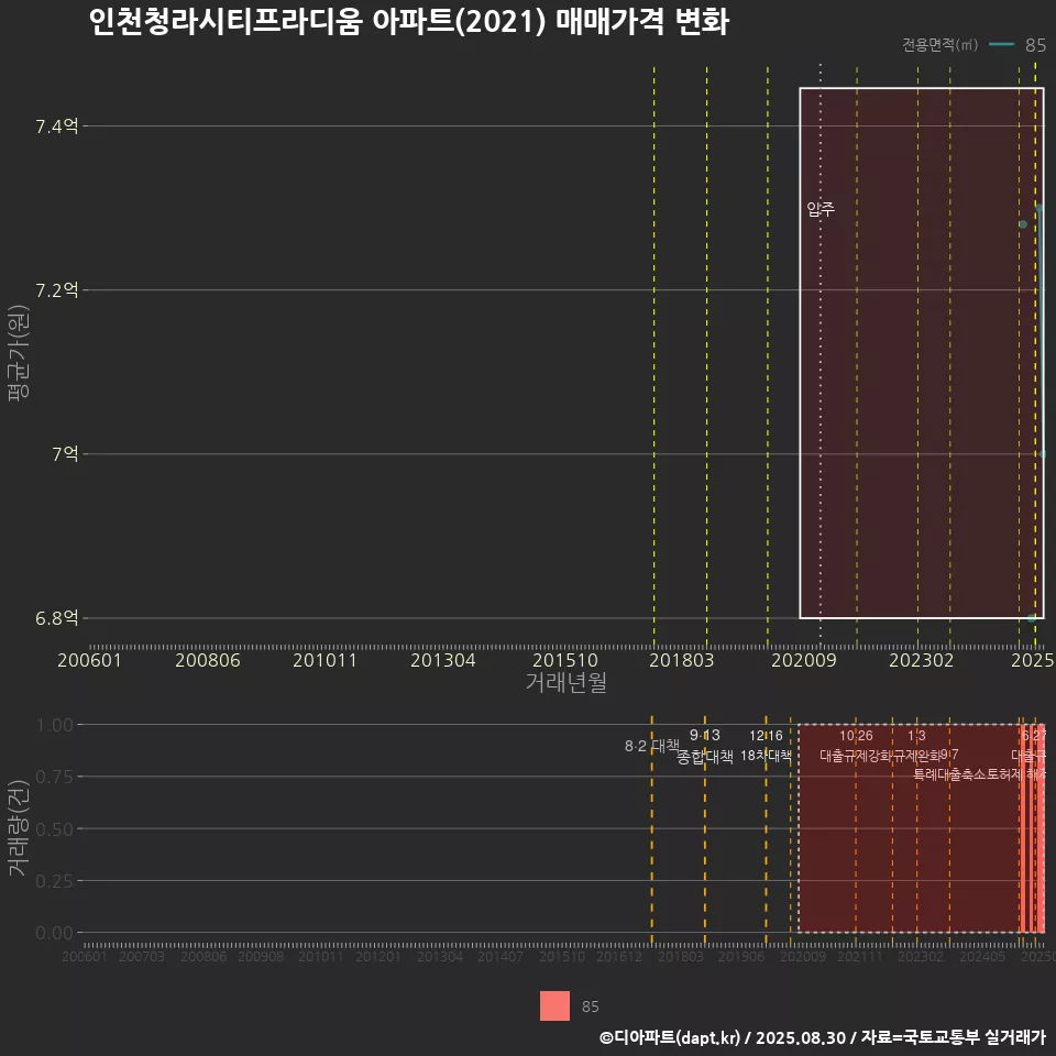 인천청라시티프라디움 아파트(2021) 매매가격 변화