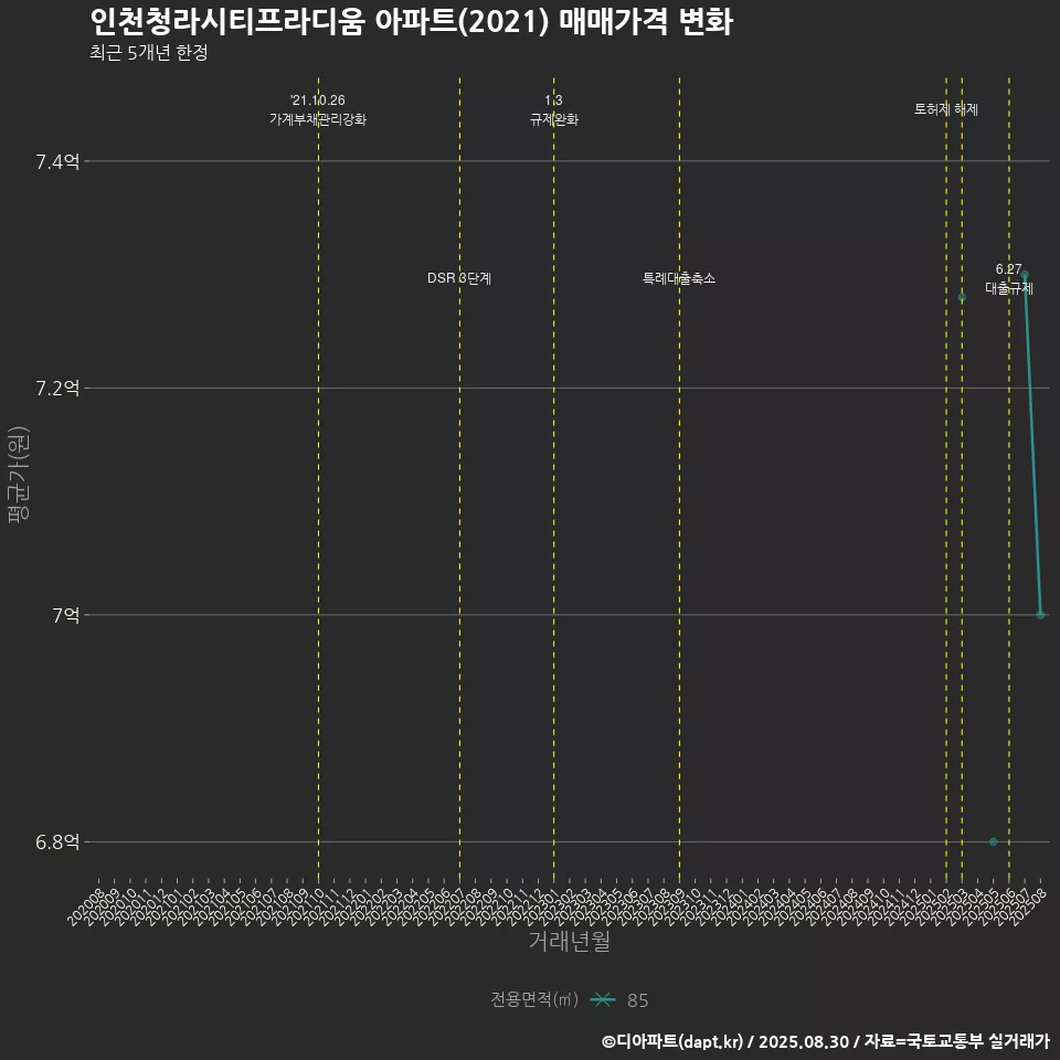 인천청라시티프라디움 아파트(2021) 매매가격 변화