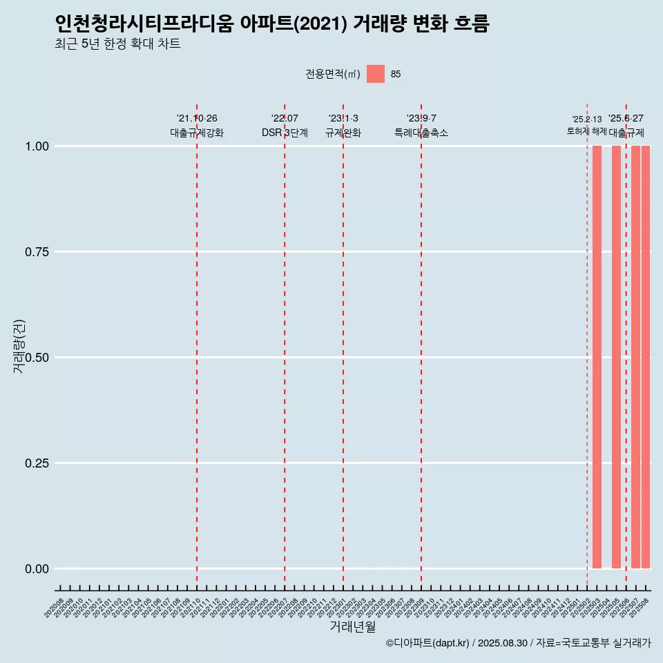 인천청라시티프라디움 아파트(2021) 거래량 변화 흐름