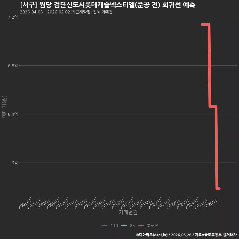 [서구] 원당 검단신도시롯데캐슬넥스티엘(준공 전) 회귀선 예측