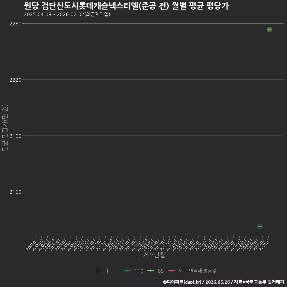 원당 검단신도시롯데캐슬넥스티엘(준공 전) 월별 평균 평당가