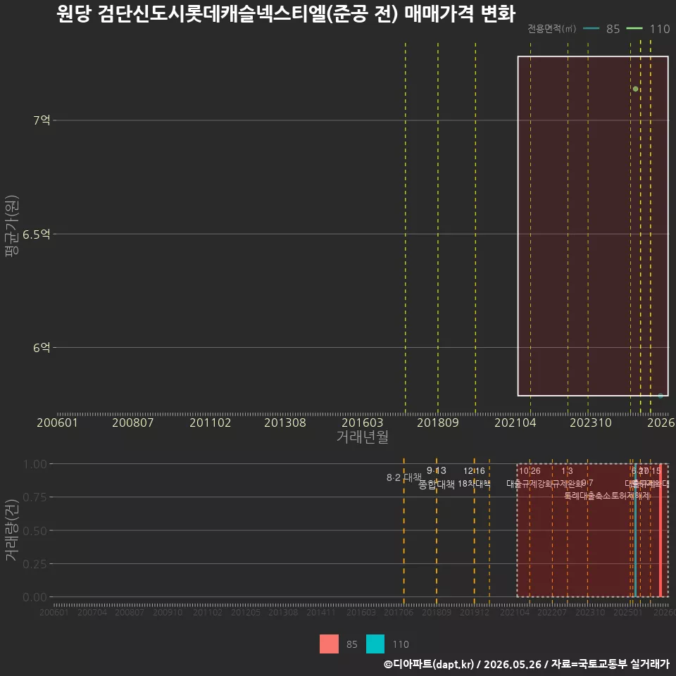 원당 검단신도시롯데캐슬넥스티엘(준공 전) 매매가격 변화