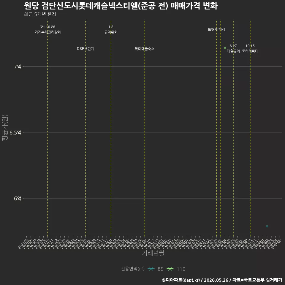 원당 검단신도시롯데캐슬넥스티엘(준공 전) 매매가격 변화