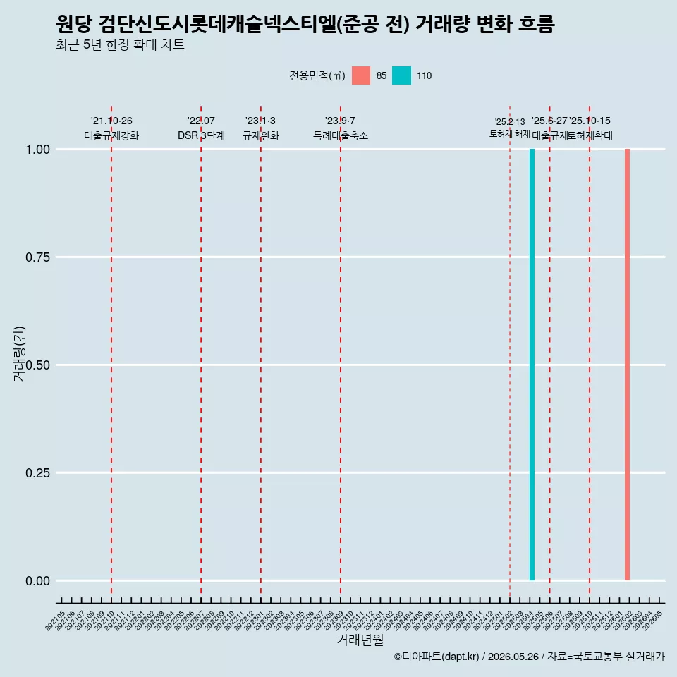 원당 검단신도시롯데캐슬넥스티엘(준공 전) 거래량 변화 흐름
