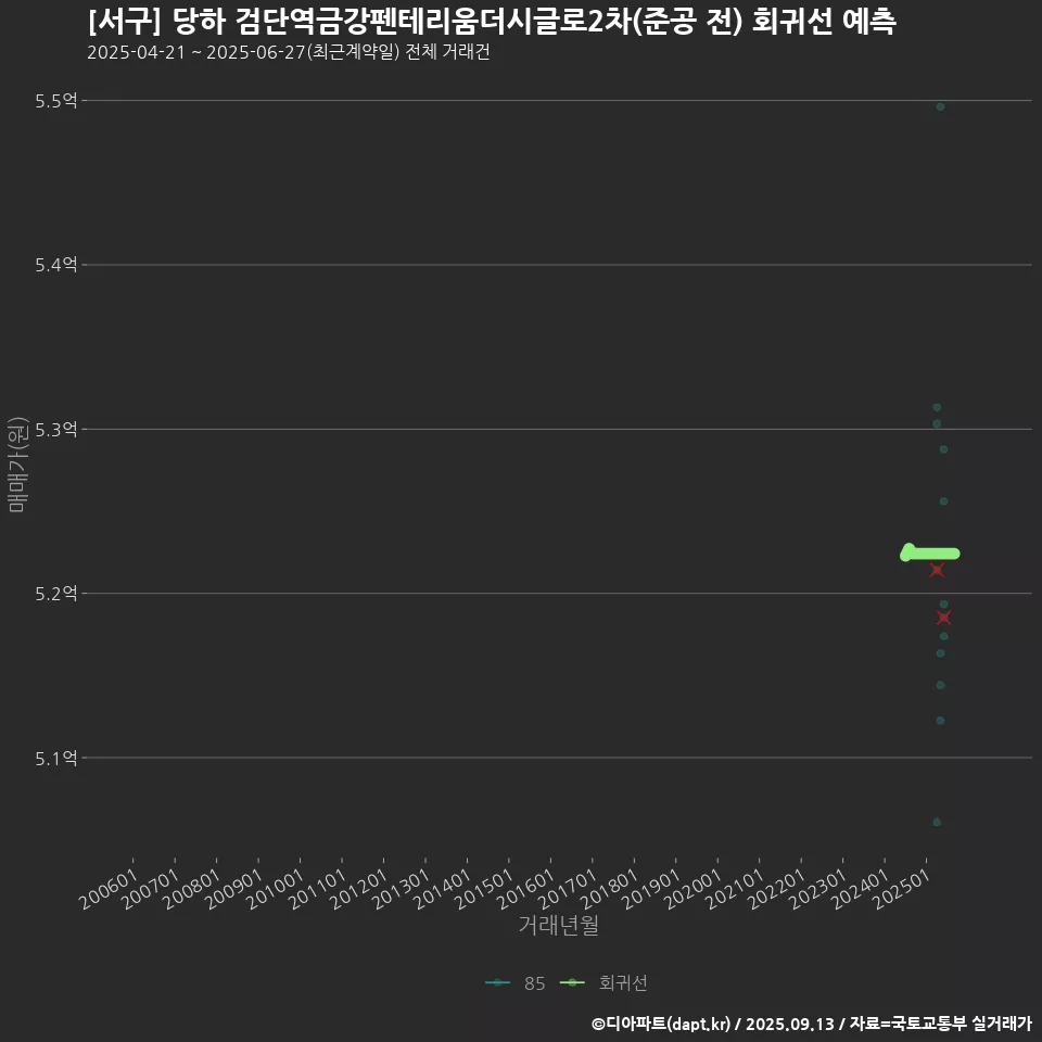 [서구] 당하 검단역금강펜테리움더시글로2차(준공 전) 회귀선 예측