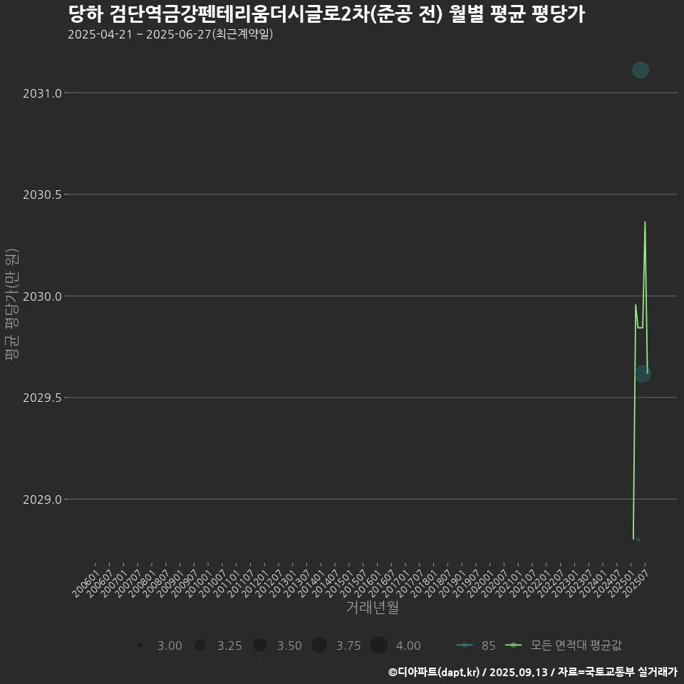 당하 검단역금강펜테리움더시글로2차(준공 전) 월별 평균 평당가