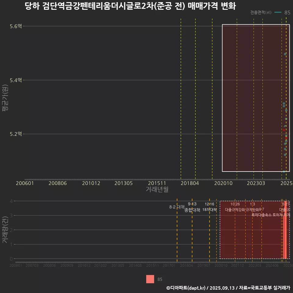 당하 검단역금강펜테리움더시글로2차(준공 전) 매매가격 변화