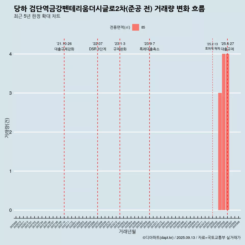 당하 검단역금강펜테리움더시글로2차(준공 전) 거래량 변화 흐름