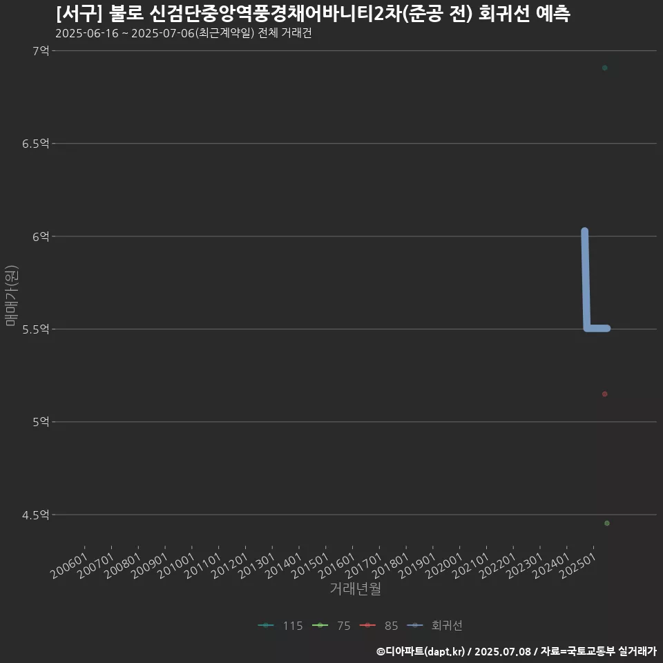 [서구] 불로 신검단중앙역풍경채어바니티2차(준공 전) 회귀선 예측