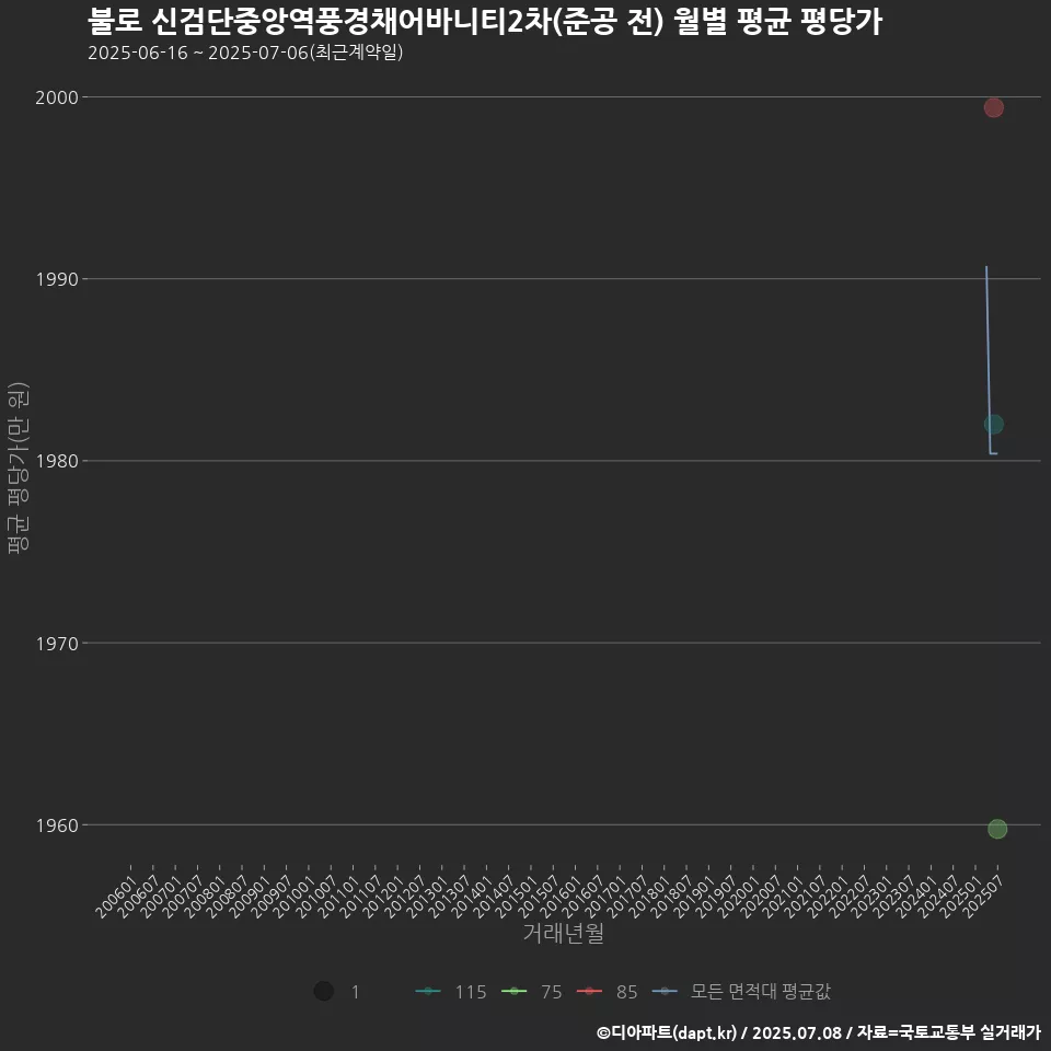 불로 신검단중앙역풍경채어바니티2차(준공 전) 월별 평균 평당가