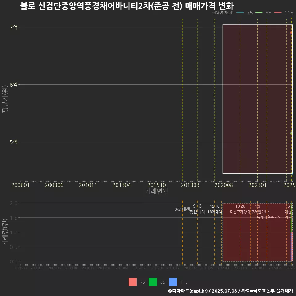 불로 신검단중앙역풍경채어바니티2차(준공 전) 매매가격 변화
