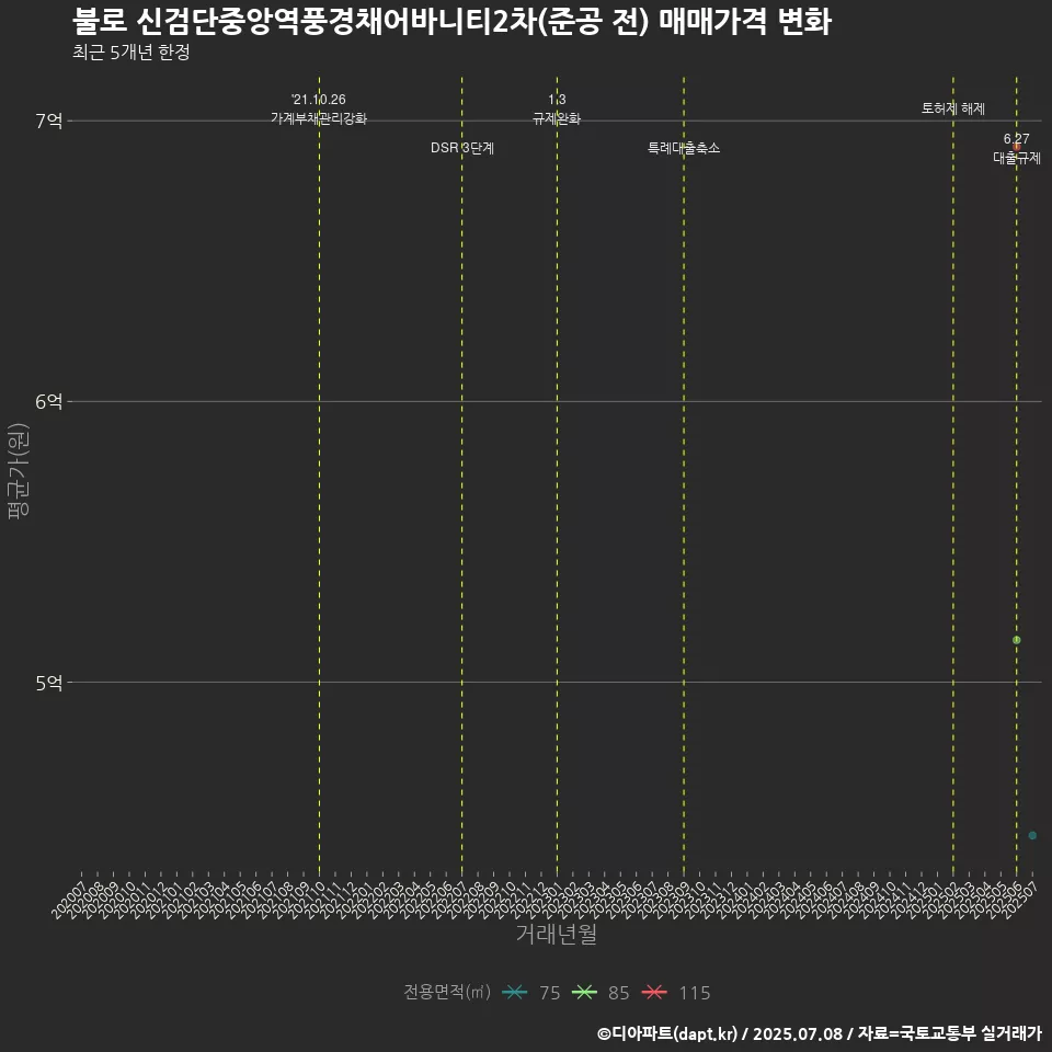 불로 신검단중앙역풍경채어바니티2차(준공 전) 매매가격 변화