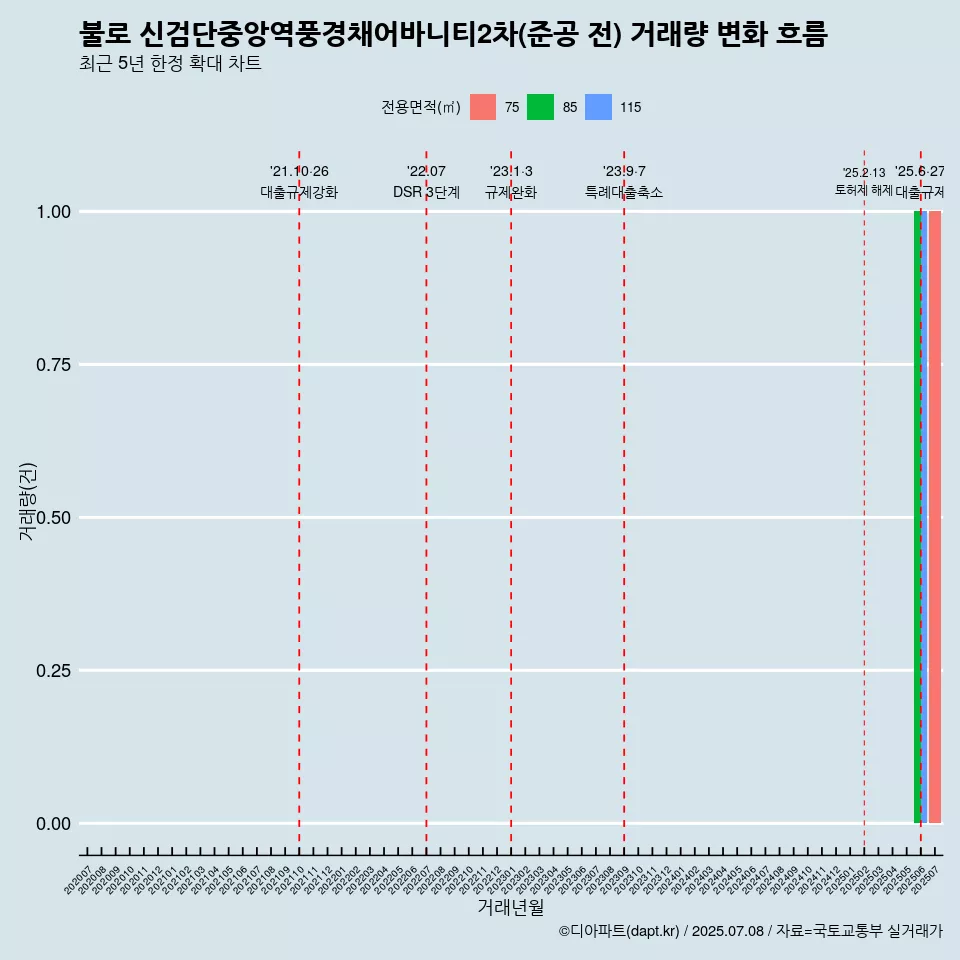 불로 신검단중앙역풍경채어바니티2차(준공 전) 거래량 변화 흐름