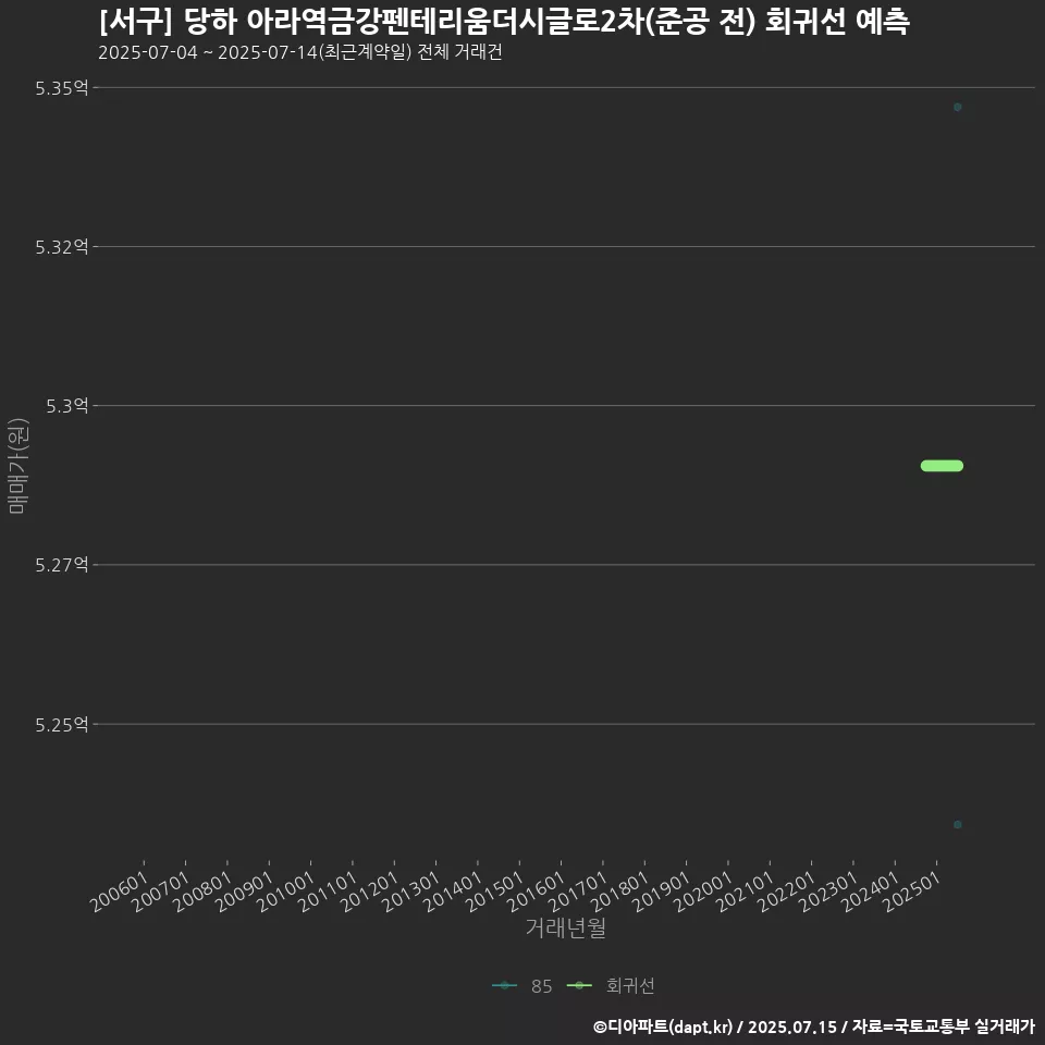 [서구] 당하 아라역금강펜테리움더시글로2차(준공 전) 회귀선 예측