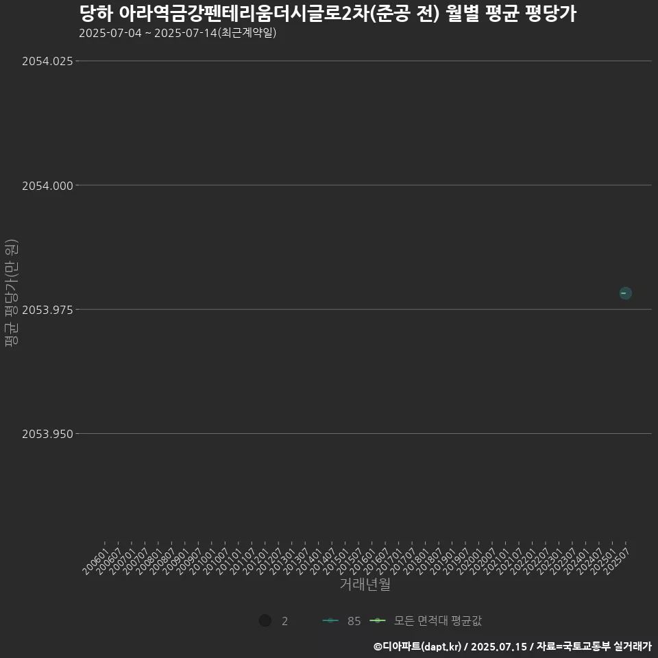 당하 아라역금강펜테리움더시글로2차(준공 전) 월별 평균 평당가