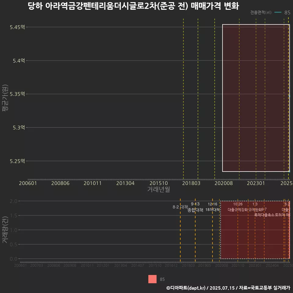 당하 아라역금강펜테리움더시글로2차(준공 전) 매매가격 변화