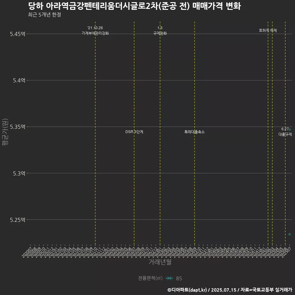 당하 아라역금강펜테리움더시글로2차(준공 전) 매매가격 변화
