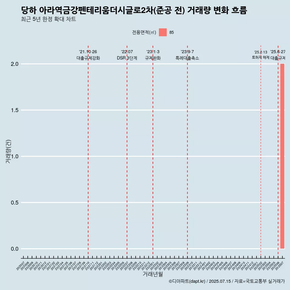 당하 아라역금강펜테리움더시글로2차(준공 전) 거래량 변화 흐름