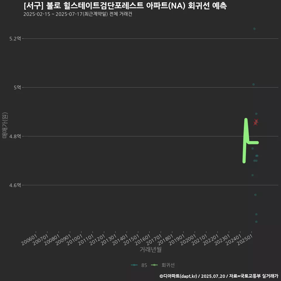 [서구] 불로 힐스테이트검단포레스트 아파트(NA) 회귀선 예측