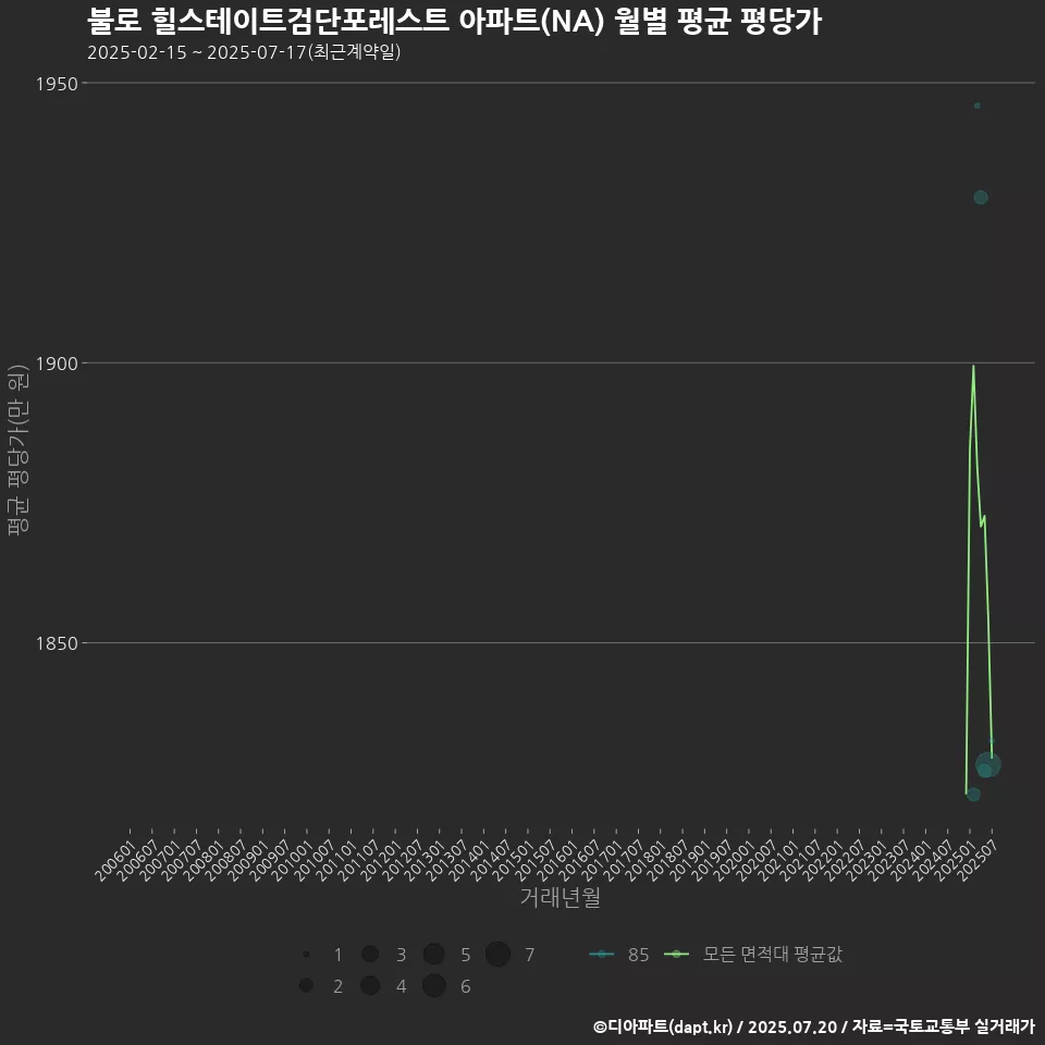불로 힐스테이트검단포레스트 아파트(NA) 월별 평균 평당가