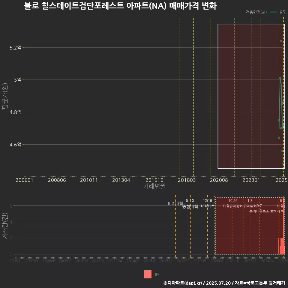 불로 힐스테이트검단포레스트 아파트(NA) 매매가격 변화