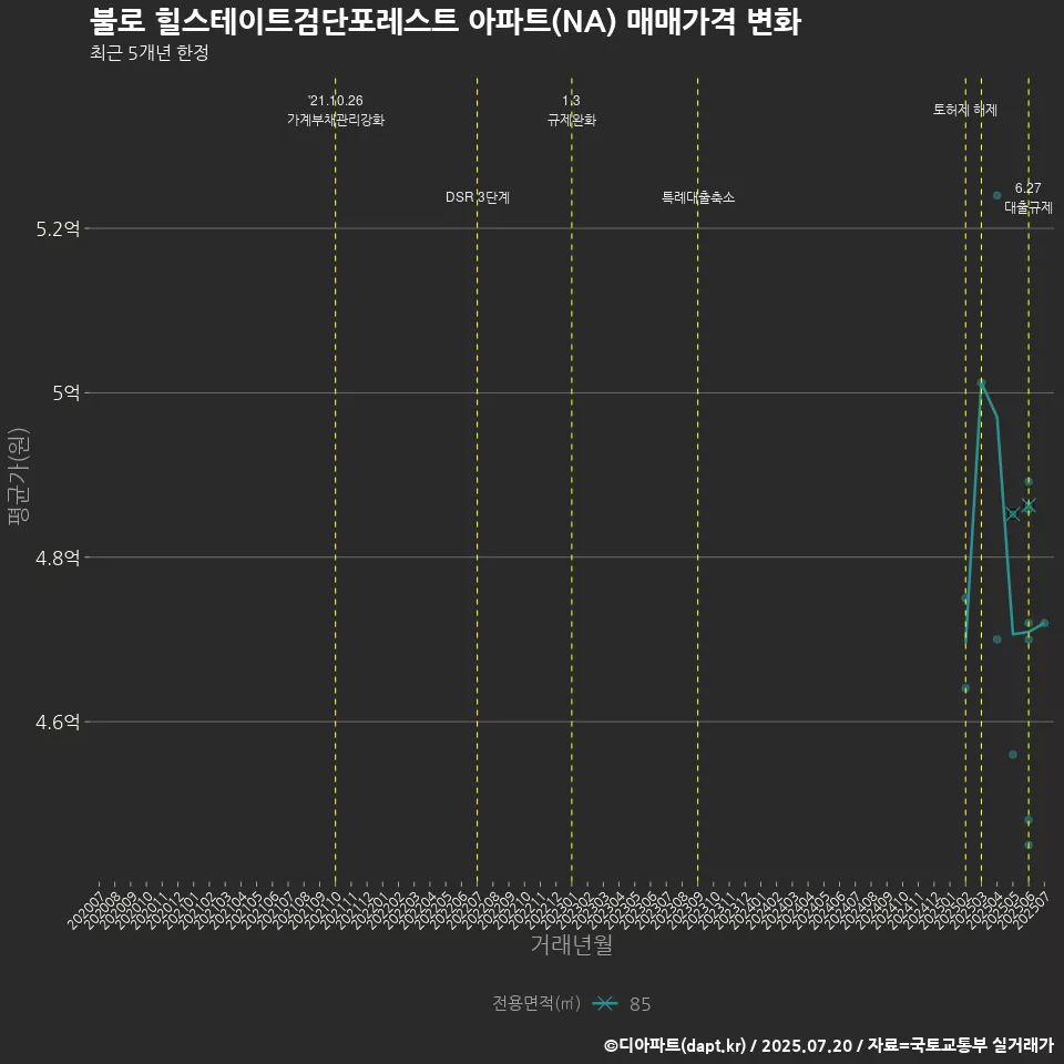 불로 힐스테이트검단포레스트 아파트(NA) 매매가격 변화