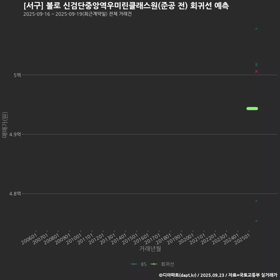 [서구] 불로 신검단중앙역우미린클래스원(준공 전) 회귀선 예측